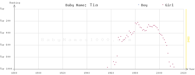 Baby Name Rankings of Tia