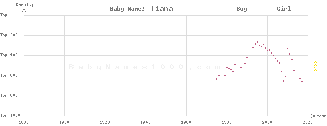 Baby Name Rankings of Tiana
