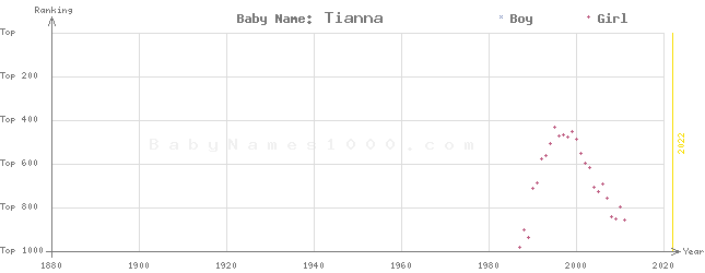 Baby Name Rankings of Tianna