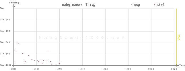 Baby Name Rankings of Tiny