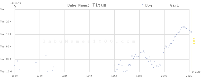 Baby Name Rankings of Titus