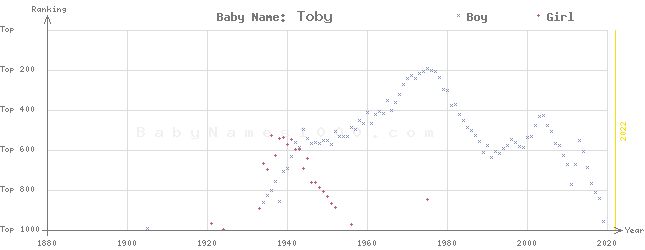 Baby Name Rankings of Toby