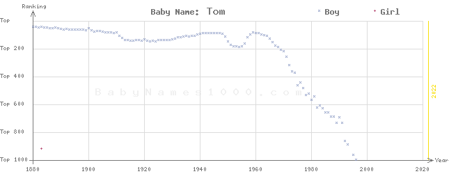 Baby Name Rankings of Tom
