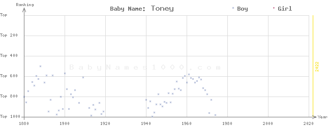 Baby Name Rankings of Toney