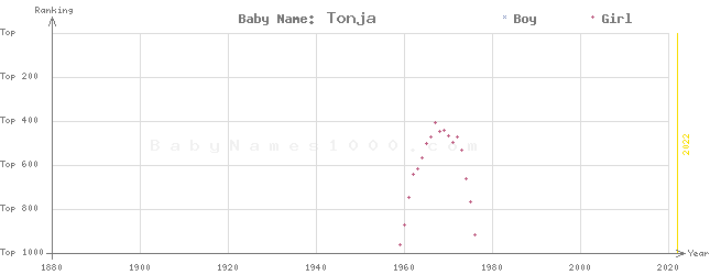 Baby Name Rankings of Tonja