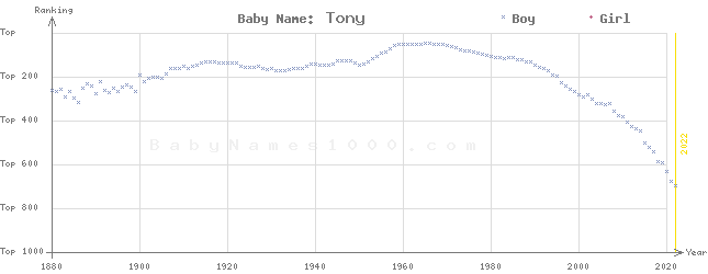 Baby Name Rankings of Tony