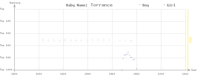 Baby Name Rankings of Torrance