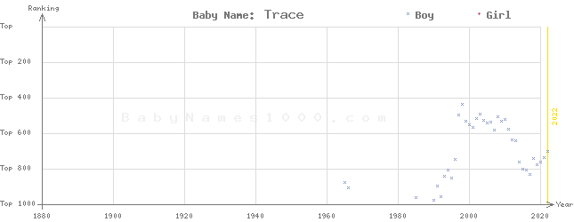 Baby Name Rankings of Trace
