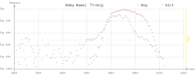 Baby Name Rankings of Tracy