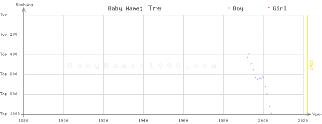 Baby Name Rankings of Tre