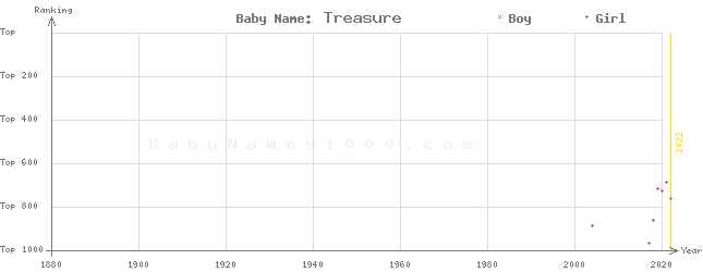 Baby Name Rankings of Treasure