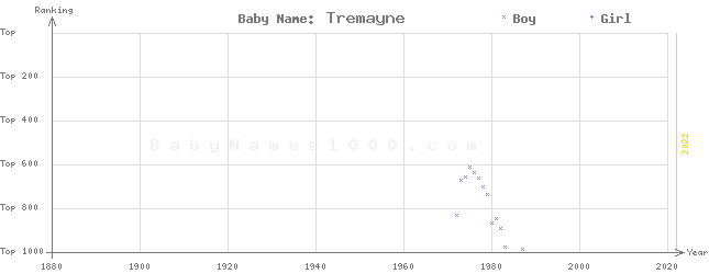 Baby Name Rankings of Tremayne