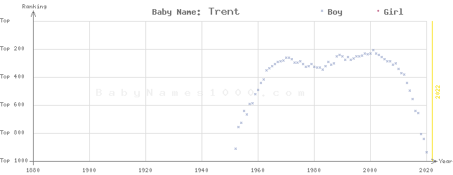 Baby Name Rankings of Trent