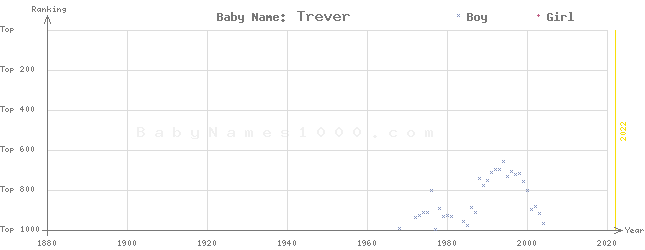 Baby Name Rankings of Trever