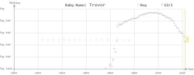 Baby Name Rankings of Trevor