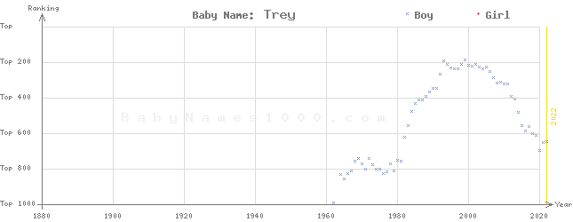 Baby Name Rankings of Trey