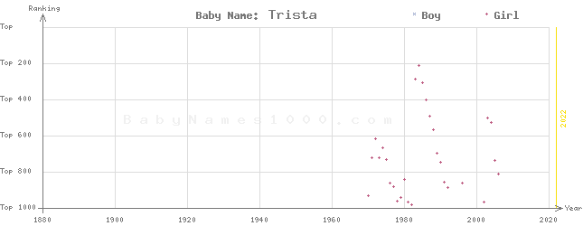 Baby Name Rankings of Trista
