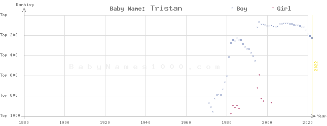 Baby Name Rankings of Tristan