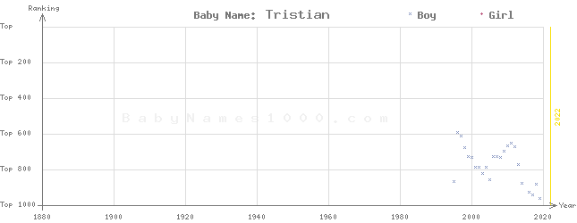 Baby Name Rankings of Tristian