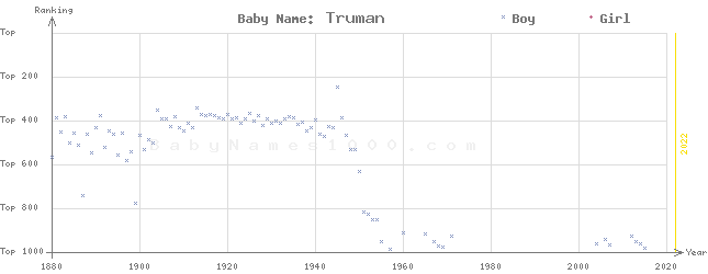 Baby Name Rankings of Truman