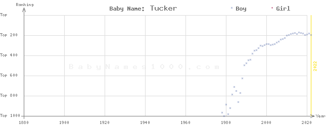 Baby Name Rankings of Tucker