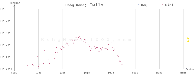 Baby Name Rankings of Twila
