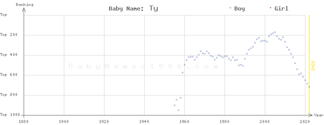 Baby Name Rankings of Ty