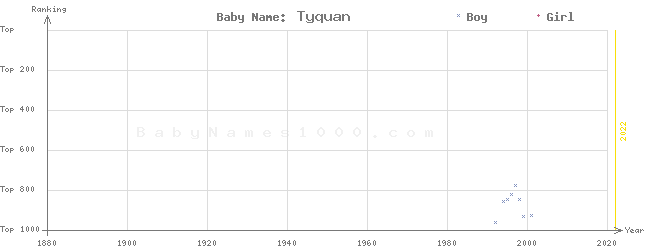 Baby Name Rankings of Tyquan