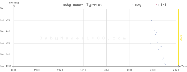 Baby Name Rankings of Tyrese