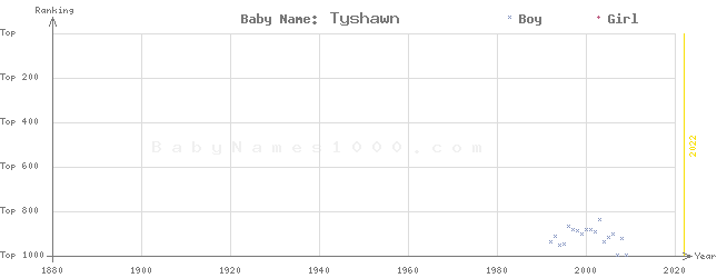 Baby Name Rankings of Tyshawn