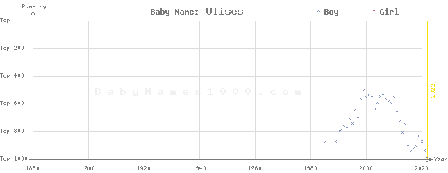 Baby Name Rankings of Ulises