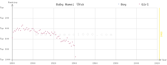 Baby Name Rankings of Una