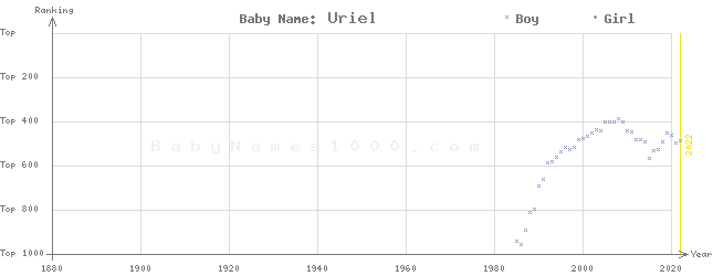 Baby Name Rankings of Uriel