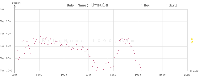 Baby Name Rankings of Ursula