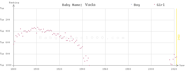 Baby Name Rankings of Vada