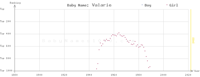 Baby Name Rankings of Valarie