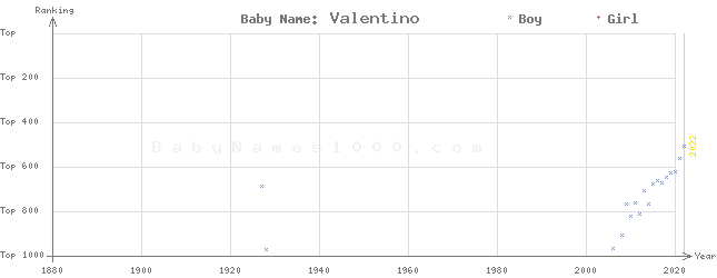 Baby Name Rankings of Valentino