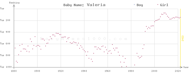 Baby Name Rankings of Valeria