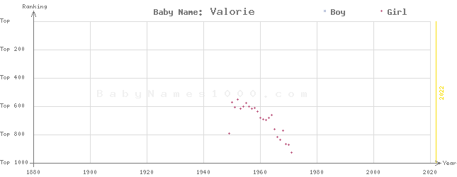 Baby Name Rankings of Valorie