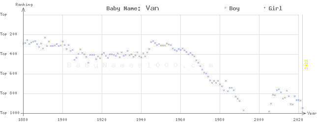 Baby Name Rankings of Van