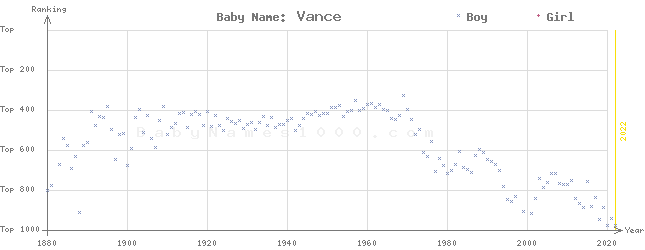 Baby Name Rankings of Vance