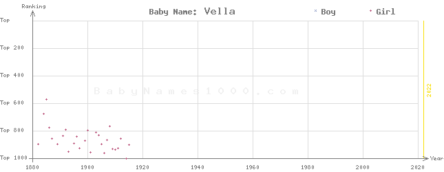 Baby Name Rankings of Vella