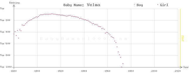 Baby Name Rankings of Velma
