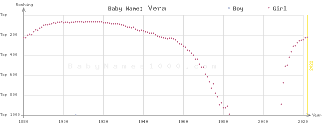 Baby Name Rankings of Vera