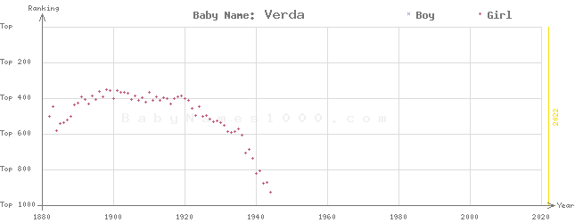 Baby Name Rankings of Verda
