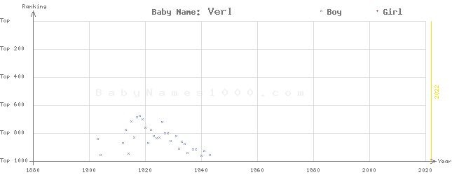 Baby Name Rankings of Verl