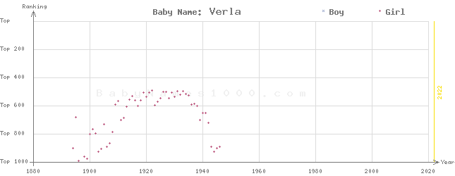 Baby Name Rankings of Verla