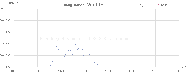 Baby Name Rankings of Verlin