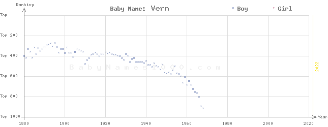 Baby Name Rankings of Vern
