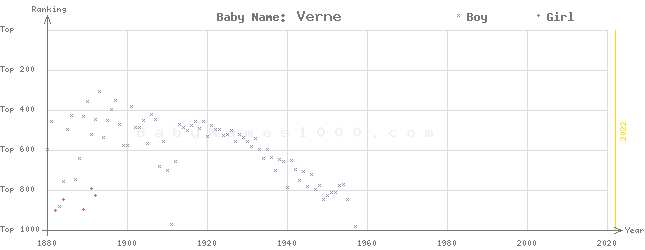 Baby Name Rankings of Verne